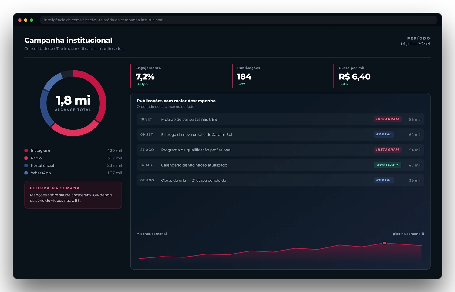 Painel de inteligência de comunicação com alcance por canal e escuta social